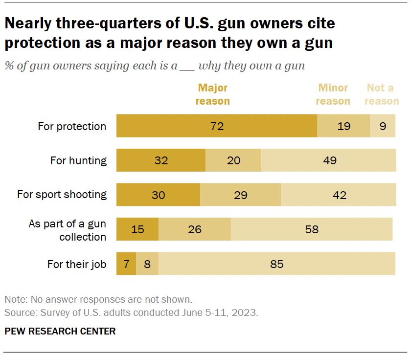 Chart of the reasons Americans give for owning guns, with personal protection as the top reason